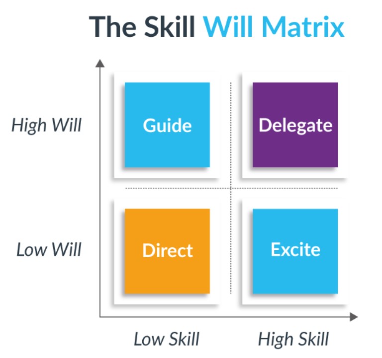 Will/Skill Matrix