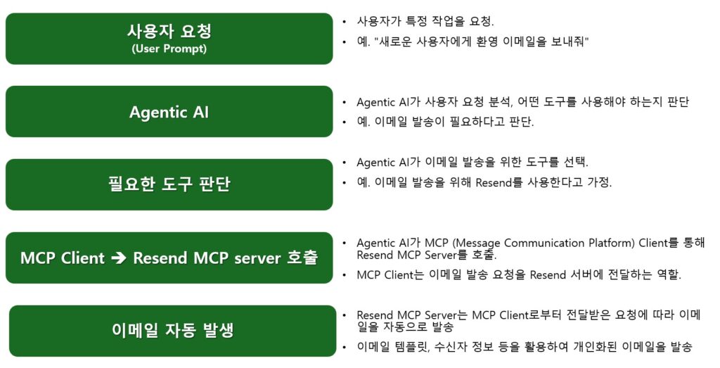 Agent AI & MCP 구조도